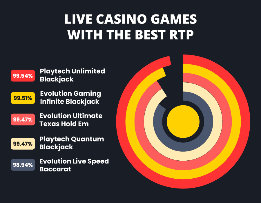 Live casino games with the best RTP in Bahrain